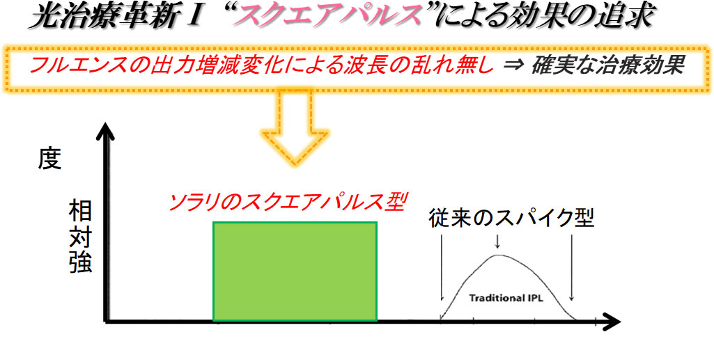 スクエアパルスによる効果の追求